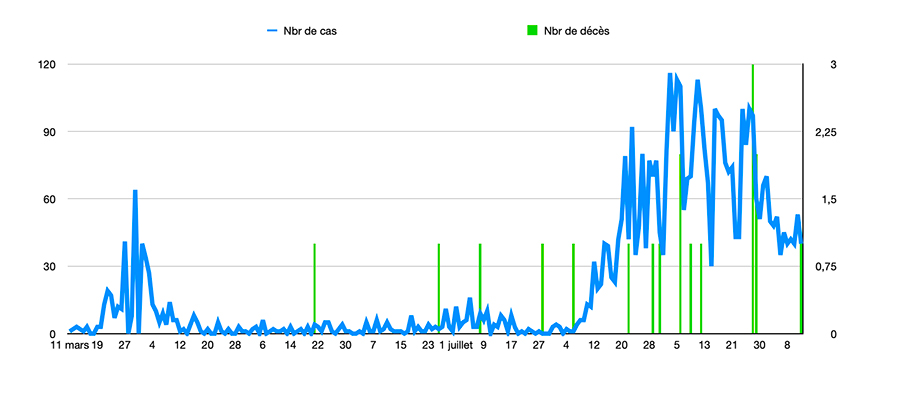 stats-covid-reunion